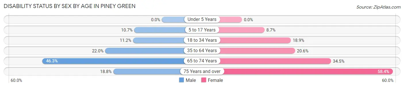 Disability Status by Sex by Age in Piney Green