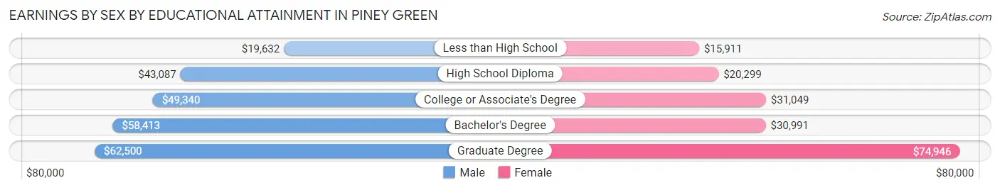 Earnings by Sex by Educational Attainment in Piney Green