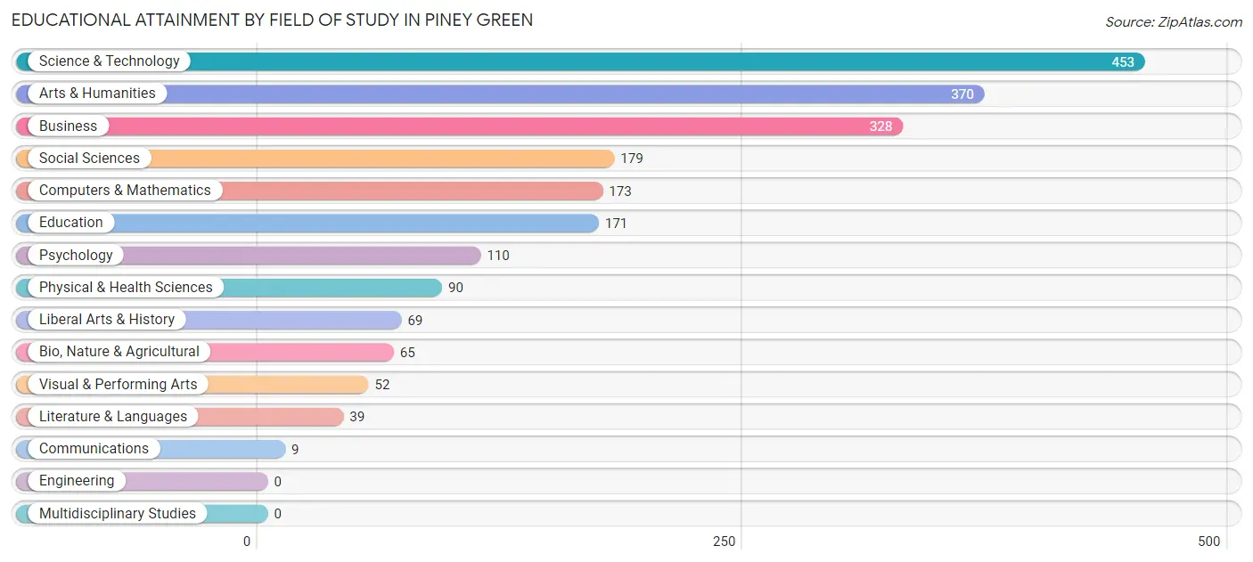Educational Attainment by Field of Study in Piney Green