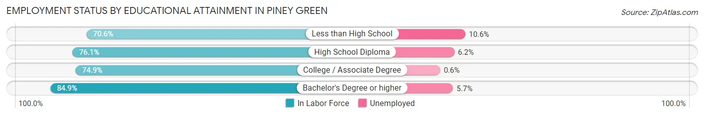Employment Status by Educational Attainment in Piney Green