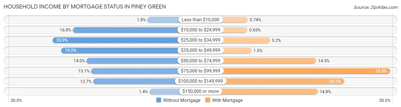 Household Income by Mortgage Status in Piney Green