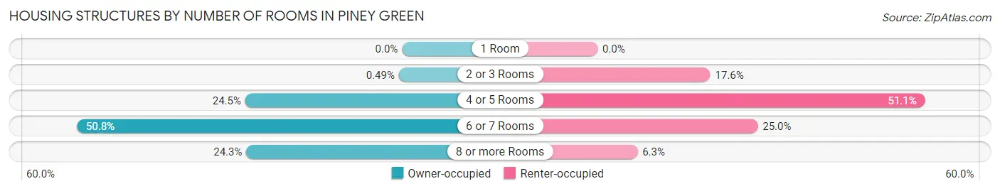 Housing Structures by Number of Rooms in Piney Green