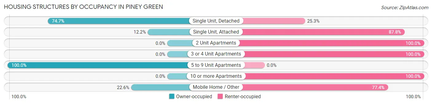 Housing Structures by Occupancy in Piney Green