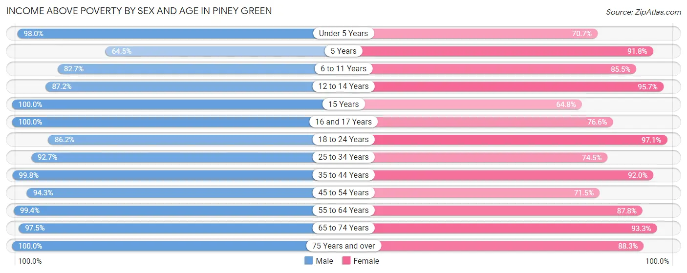 Income Above Poverty by Sex and Age in Piney Green