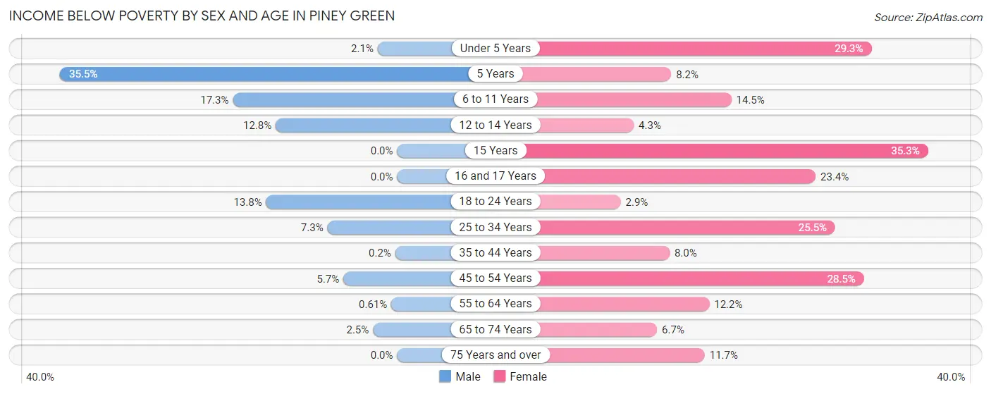 Income Below Poverty by Sex and Age in Piney Green