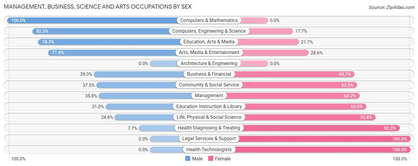Management, Business, Science and Arts Occupations by Sex in Piney Green
