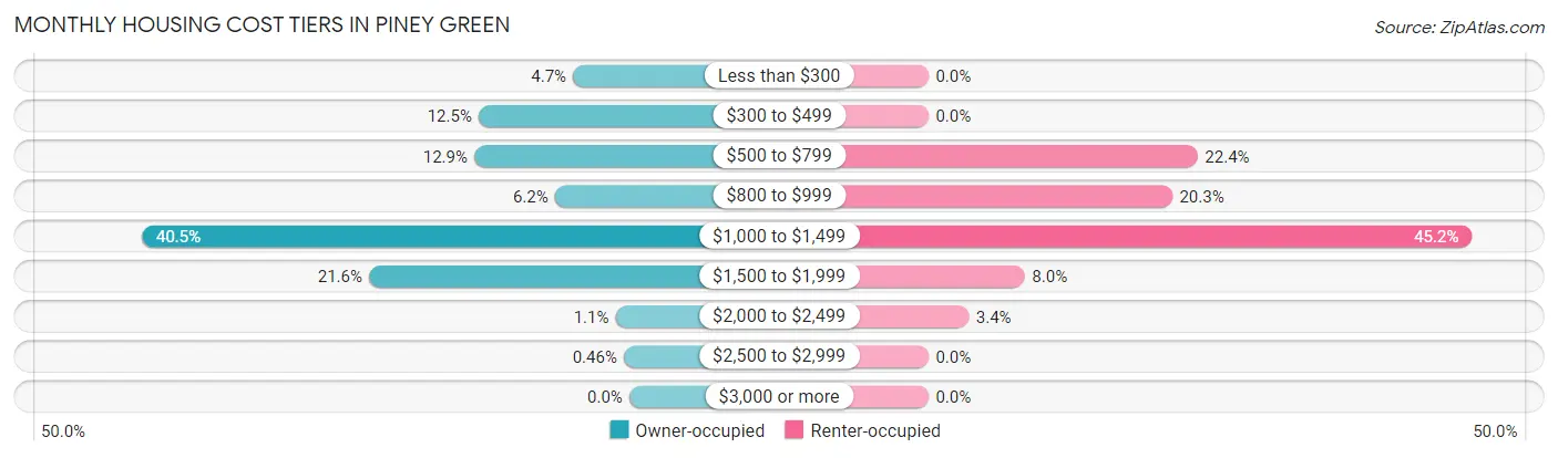 Monthly Housing Cost Tiers in Piney Green