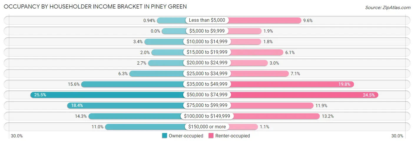 Occupancy by Householder Income Bracket in Piney Green