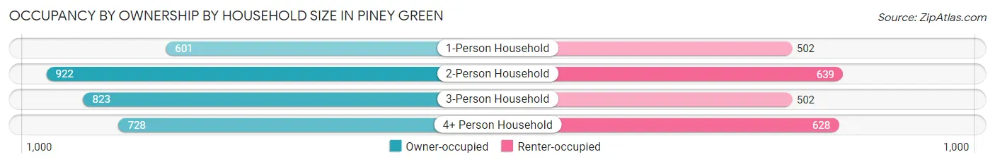Occupancy by Ownership by Household Size in Piney Green