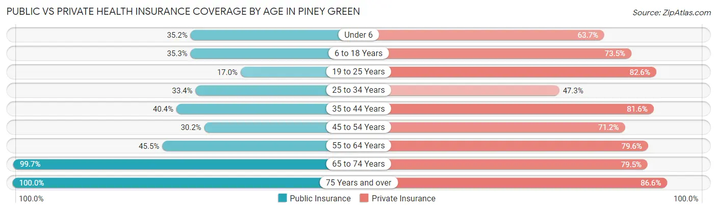 Public vs Private Health Insurance Coverage by Age in Piney Green