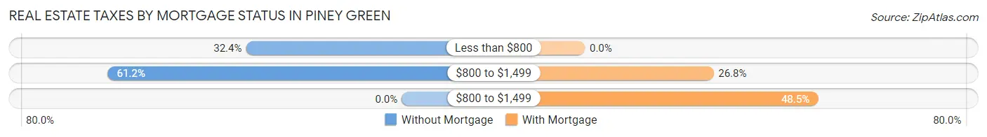 Real Estate Taxes by Mortgage Status in Piney Green