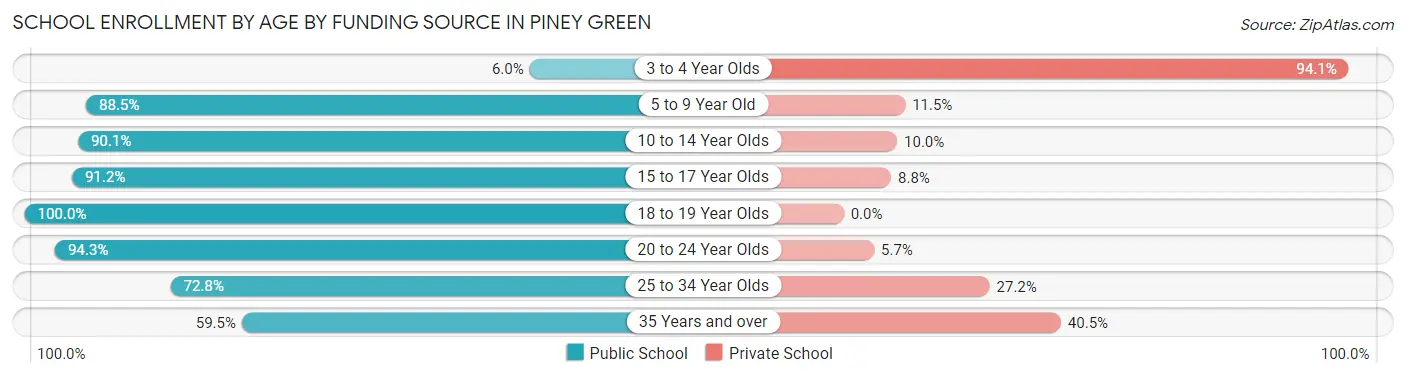 School Enrollment by Age by Funding Source in Piney Green
