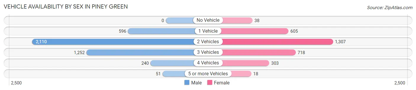 Vehicle Availability by Sex in Piney Green