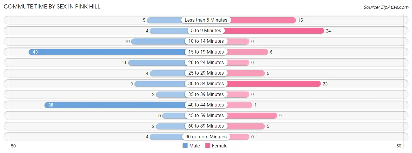 Commute Time by Sex in Pink Hill