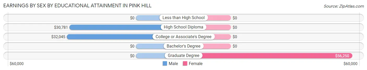 Earnings by Sex by Educational Attainment in Pink Hill