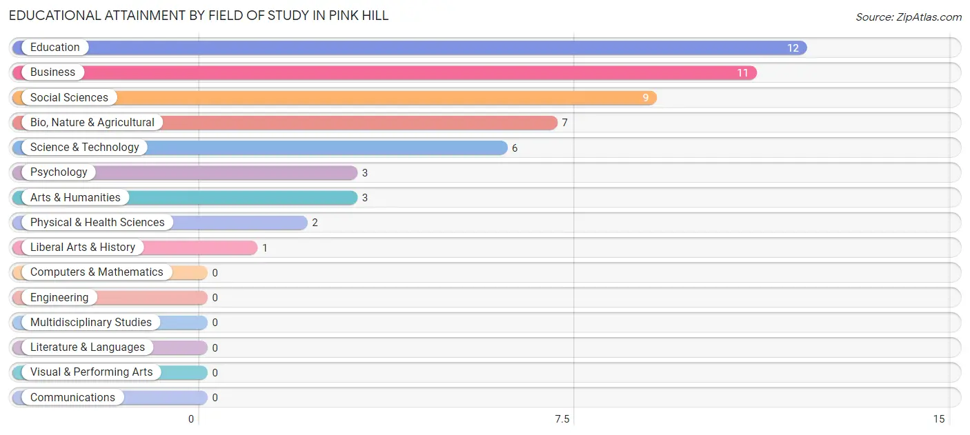 Educational Attainment by Field of Study in Pink Hill