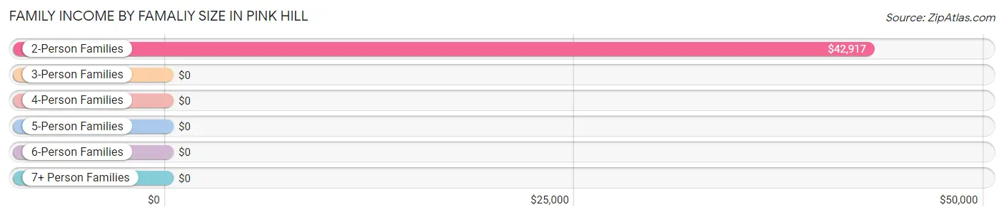 Family Income by Famaliy Size in Pink Hill