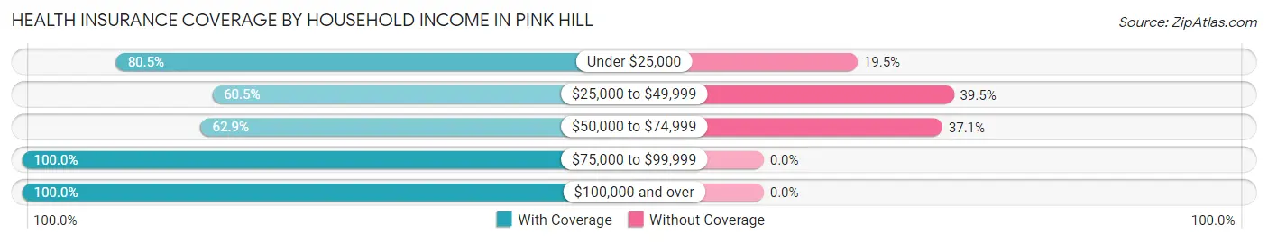Health Insurance Coverage by Household Income in Pink Hill