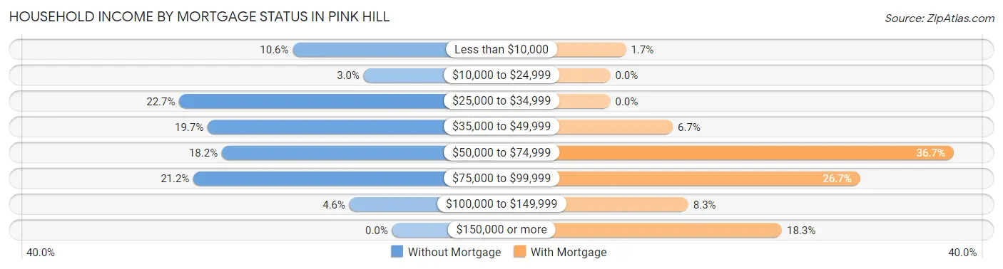 Household Income by Mortgage Status in Pink Hill