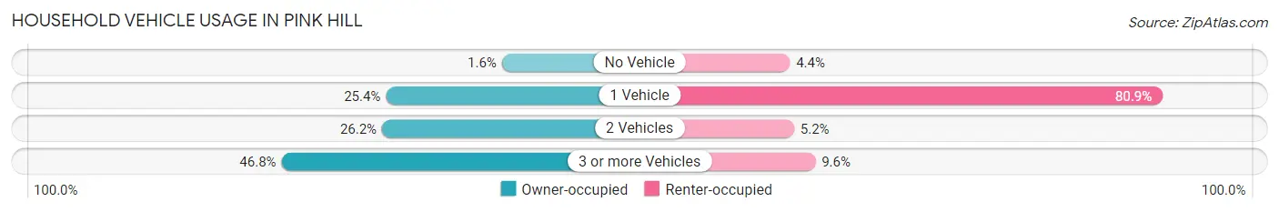 Household Vehicle Usage in Pink Hill