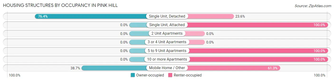 Housing Structures by Occupancy in Pink Hill