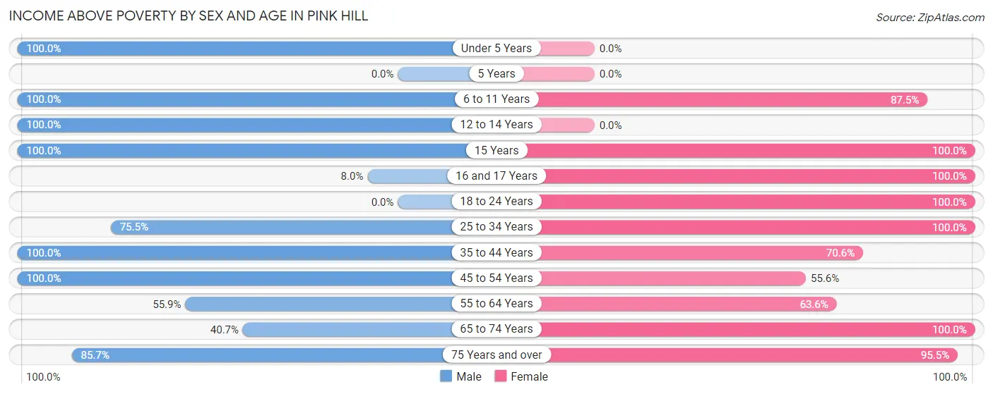 Income Above Poverty by Sex and Age in Pink Hill