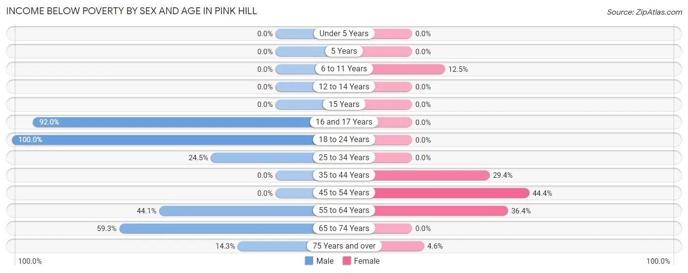 Income Below Poverty by Sex and Age in Pink Hill