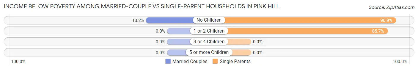 Income Below Poverty Among Married-Couple vs Single-Parent Households in Pink Hill