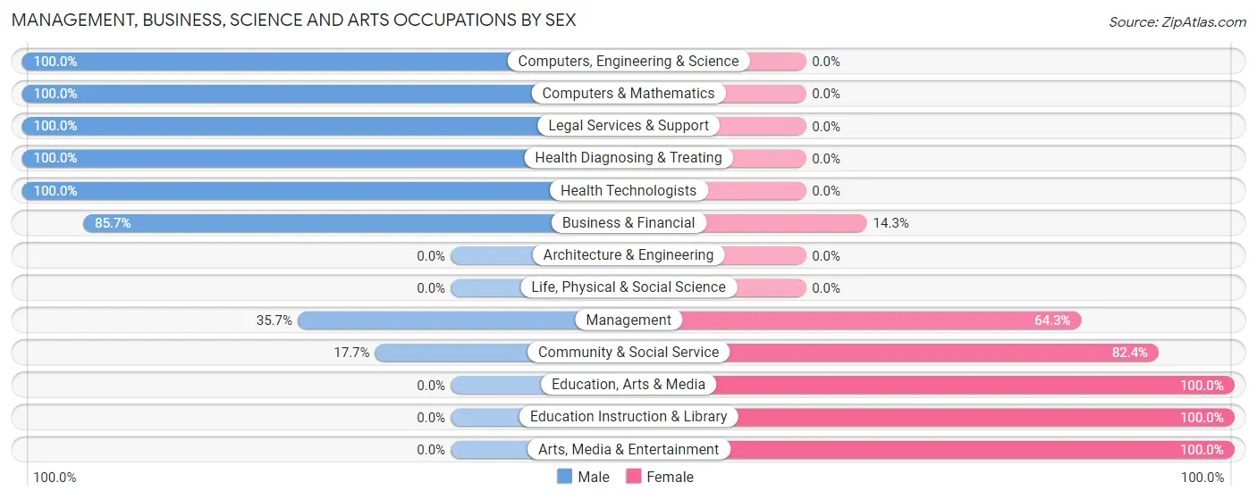 Management, Business, Science and Arts Occupations by Sex in Pink Hill