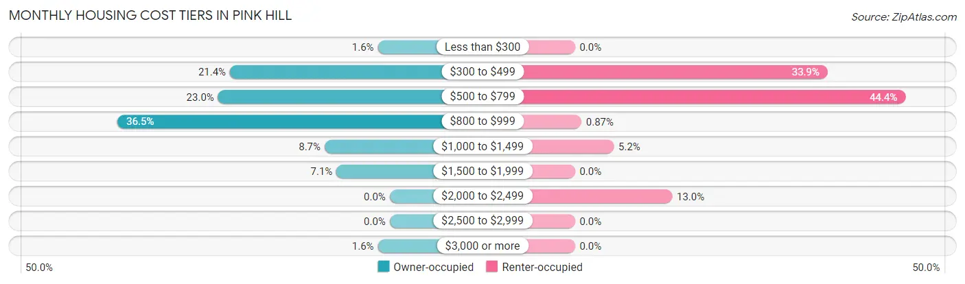 Monthly Housing Cost Tiers in Pink Hill