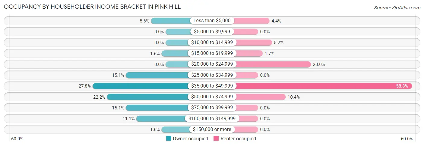 Occupancy by Householder Income Bracket in Pink Hill
