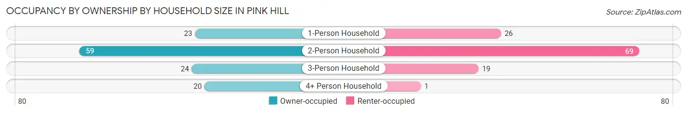 Occupancy by Ownership by Household Size in Pink Hill