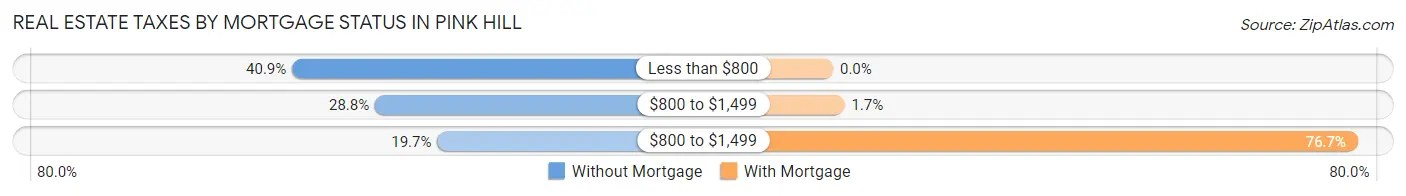 Real Estate Taxes by Mortgage Status in Pink Hill