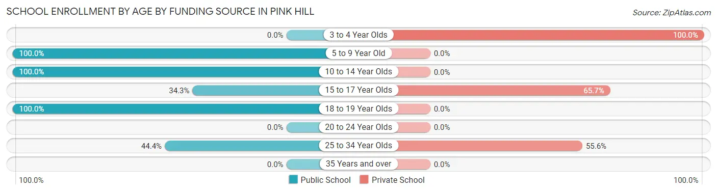 School Enrollment by Age by Funding Source in Pink Hill