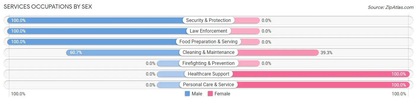 Services Occupations by Sex in Pink Hill