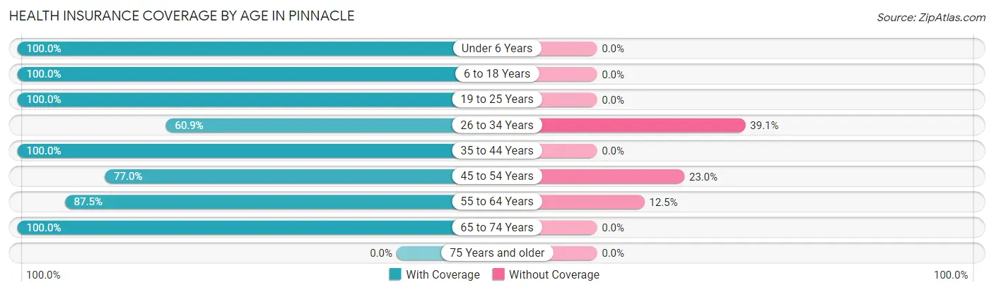Health Insurance Coverage by Age in Pinnacle