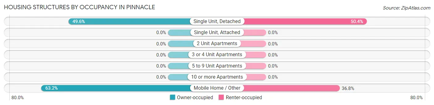 Housing Structures by Occupancy in Pinnacle