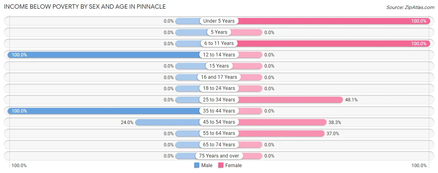 Income Below Poverty by Sex and Age in Pinnacle