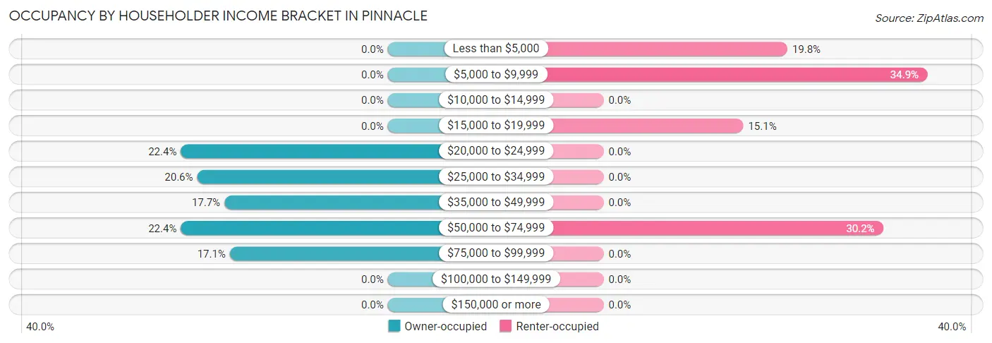 Occupancy by Householder Income Bracket in Pinnacle
