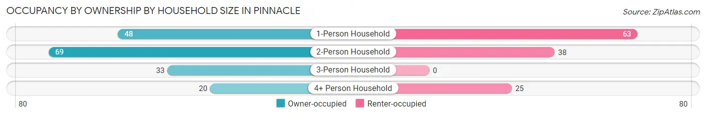 Occupancy by Ownership by Household Size in Pinnacle