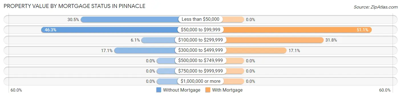 Property Value by Mortgage Status in Pinnacle