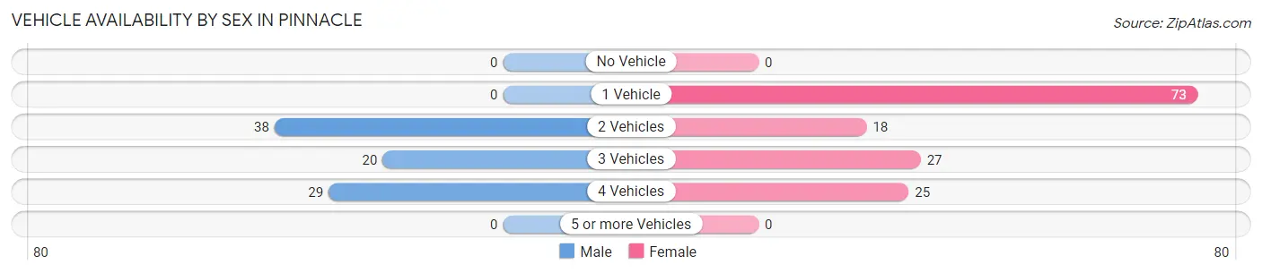 Vehicle Availability by Sex in Pinnacle