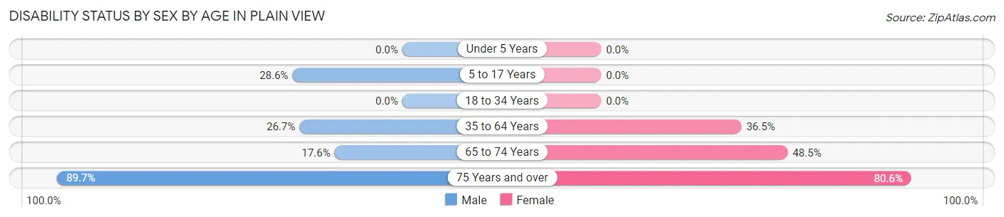 Disability Status by Sex by Age in Plain View