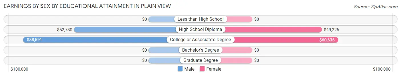 Earnings by Sex by Educational Attainment in Plain View