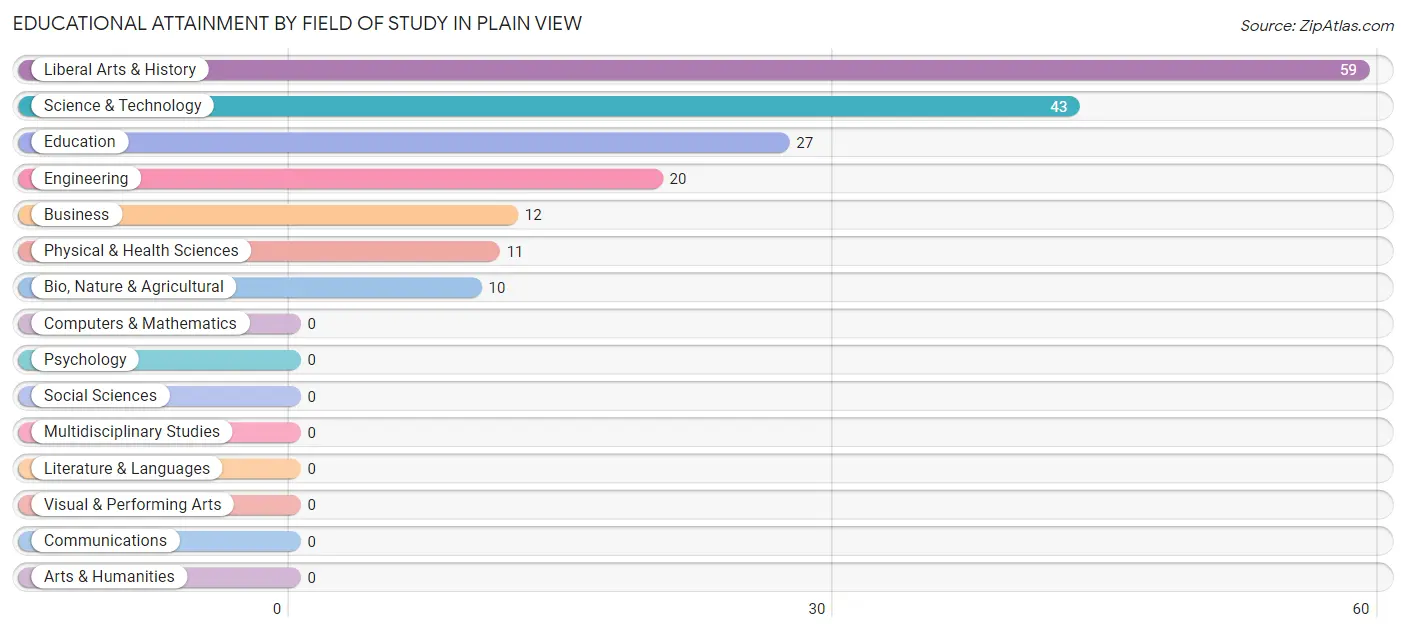 Educational Attainment by Field of Study in Plain View
