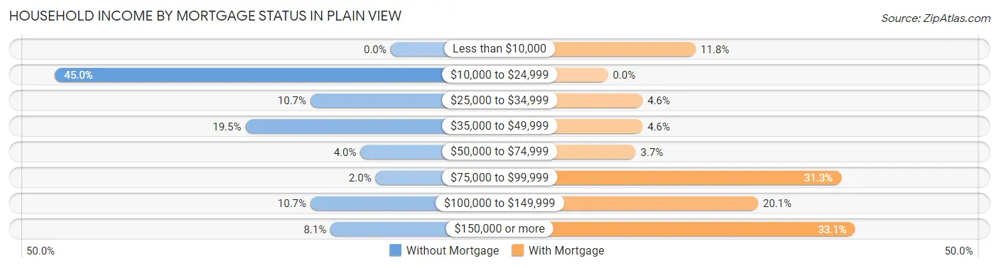 Household Income by Mortgage Status in Plain View