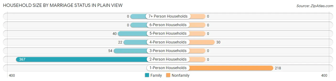 Household Size by Marriage Status in Plain View