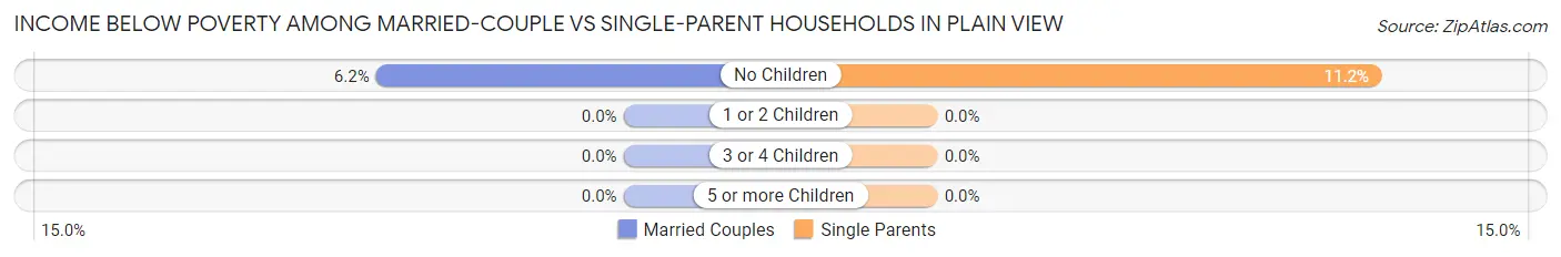 Income Below Poverty Among Married-Couple vs Single-Parent Households in Plain View