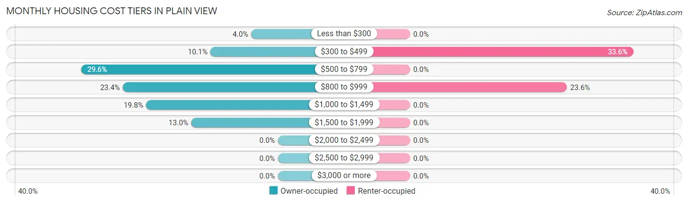 Monthly Housing Cost Tiers in Plain View