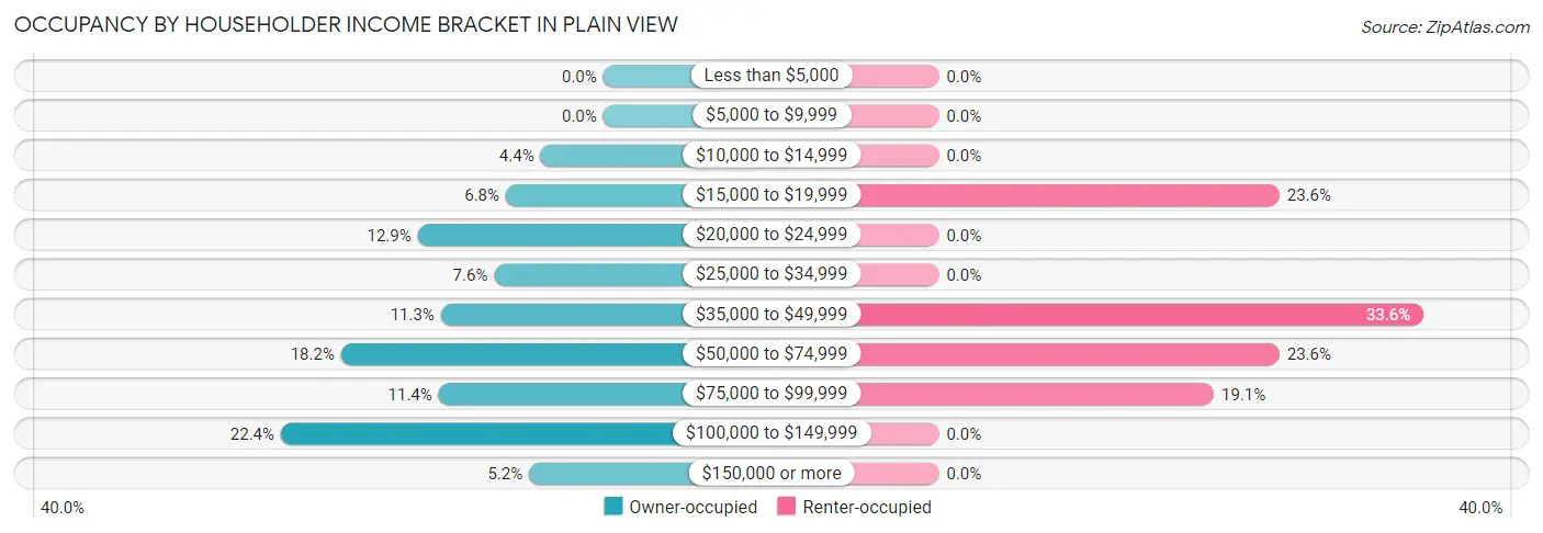 Occupancy by Householder Income Bracket in Plain View